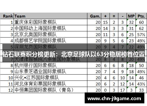钻石联赛积分榜更新：北京足球队以63分稳居榜首位置