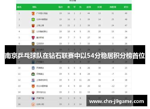南京乒乓球队在钻石联赛中以54分稳居积分榜首位